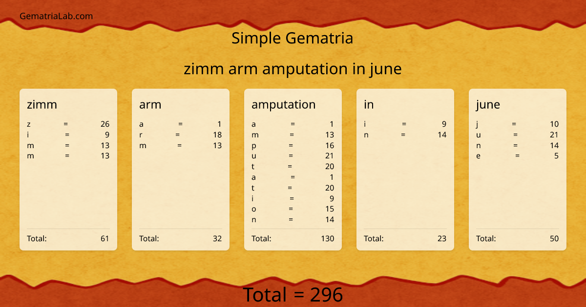 zimm arm amputation in june in simple Gematria